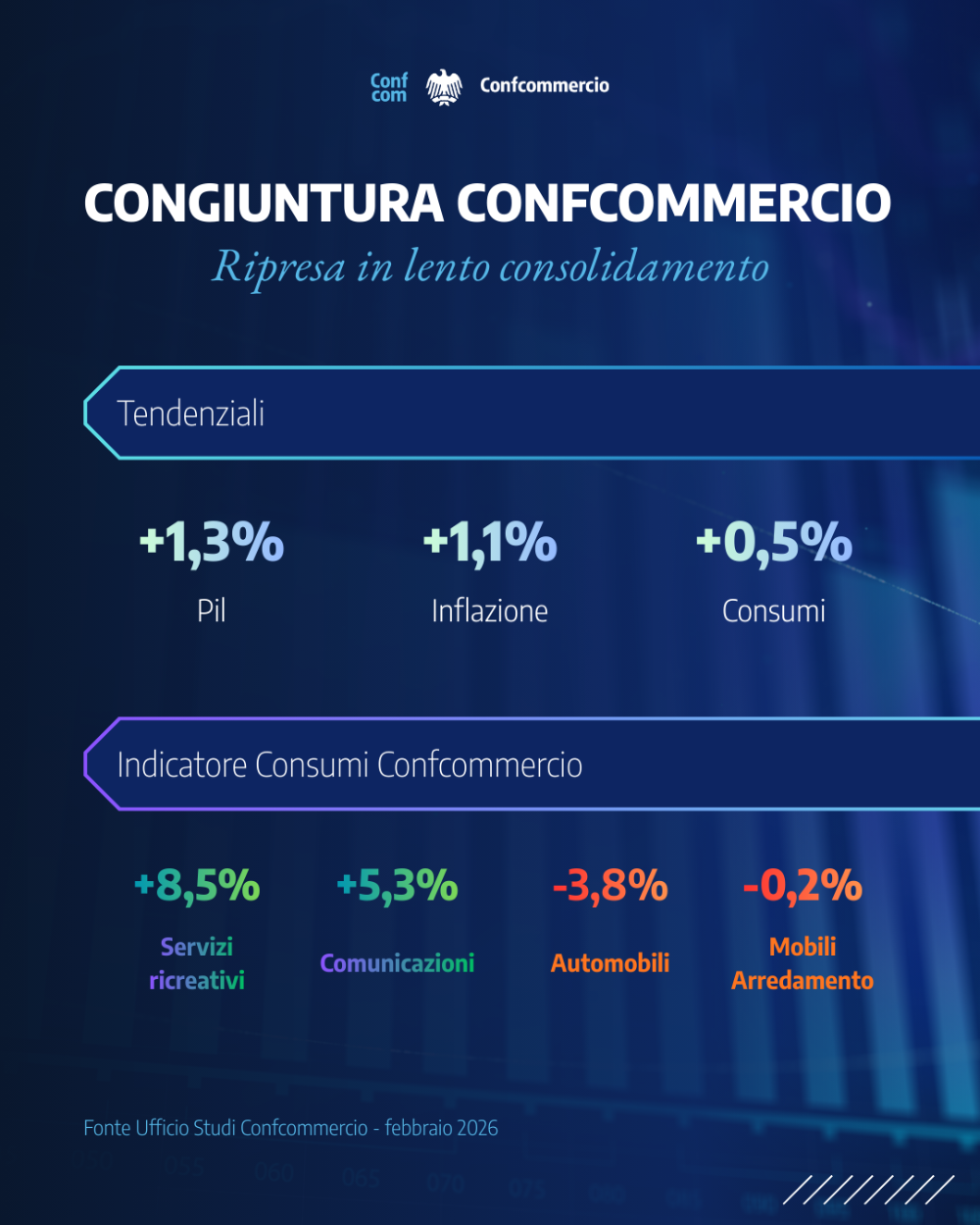 Congiuntura confcommercio