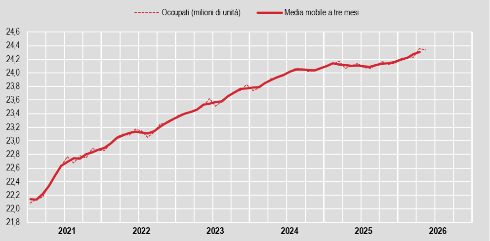 occupazione